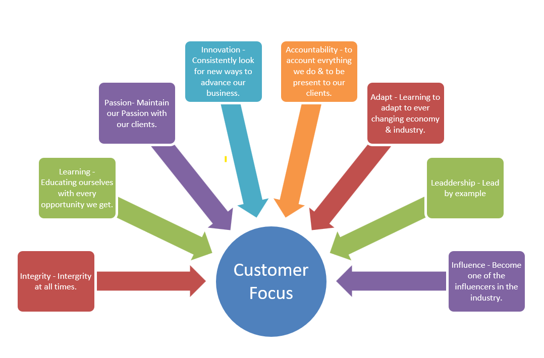 customerFocus